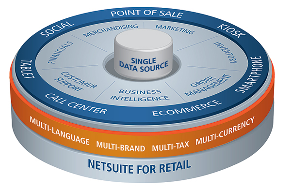NetSuite Retail Anywhere Data Circle